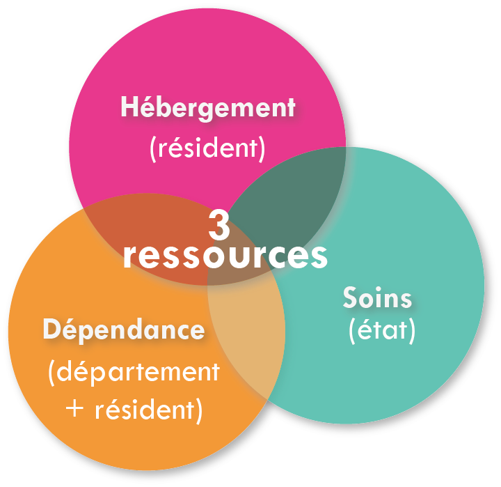 financement des établissements